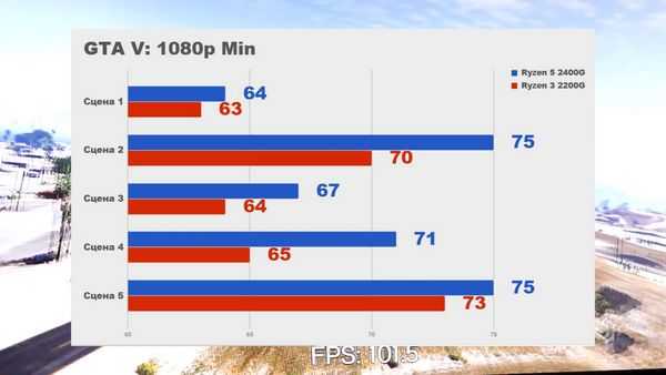 Тестирование новых процессоров amd ryzen с видеоядром vega