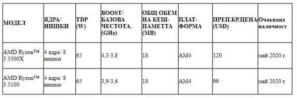 Amd выпускает на массовый рынок третье поколение amd ryzen с ядрами zen 2