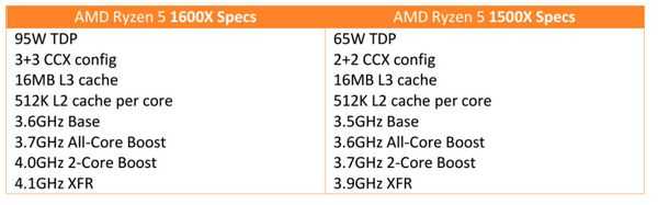 Сравнение процессоров amd ryzen 5 1500x vs ryzen 5 1600x вместе с видеокартой rx580