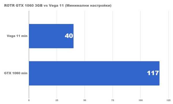 Тестирование конфигурации с amd ryzen 5 2400g и gtx 1060 3gb