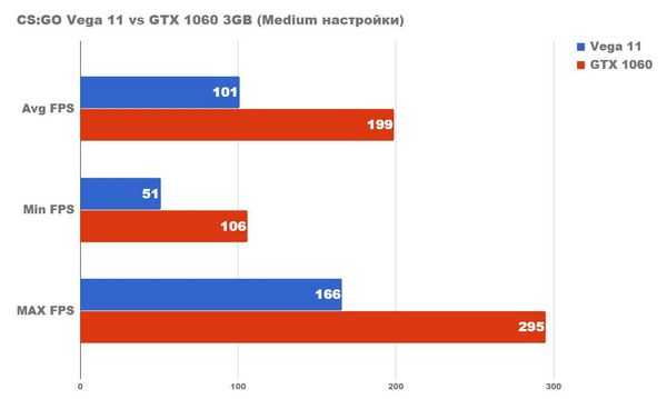 Тестирование конфигурации с amd ryzen 5 2400g и gtx 1060 3gb