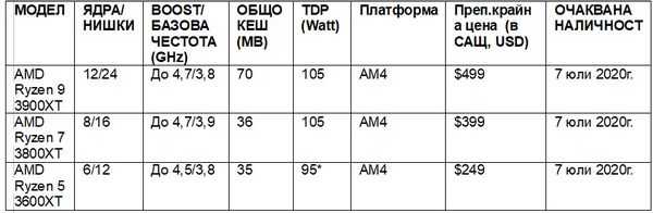 Amd предлагает энтузиастам ПК больше выбора, чем когда-либо, с новыми процессорами ryzen 3000xt