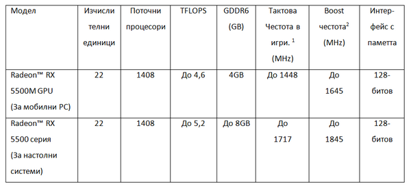 Amd запускает серию ускорителей radeon rx 5500