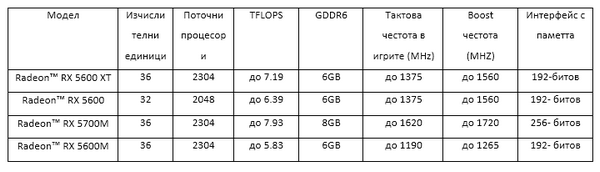 Amd анонсирует четыре новых графических процессора для настольных и мобильных ПК, включая amd radeon rx 5600