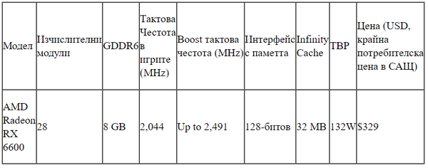 Amd выпускает видеокарту radeon rx 6600 для игр с разрешением 1080p